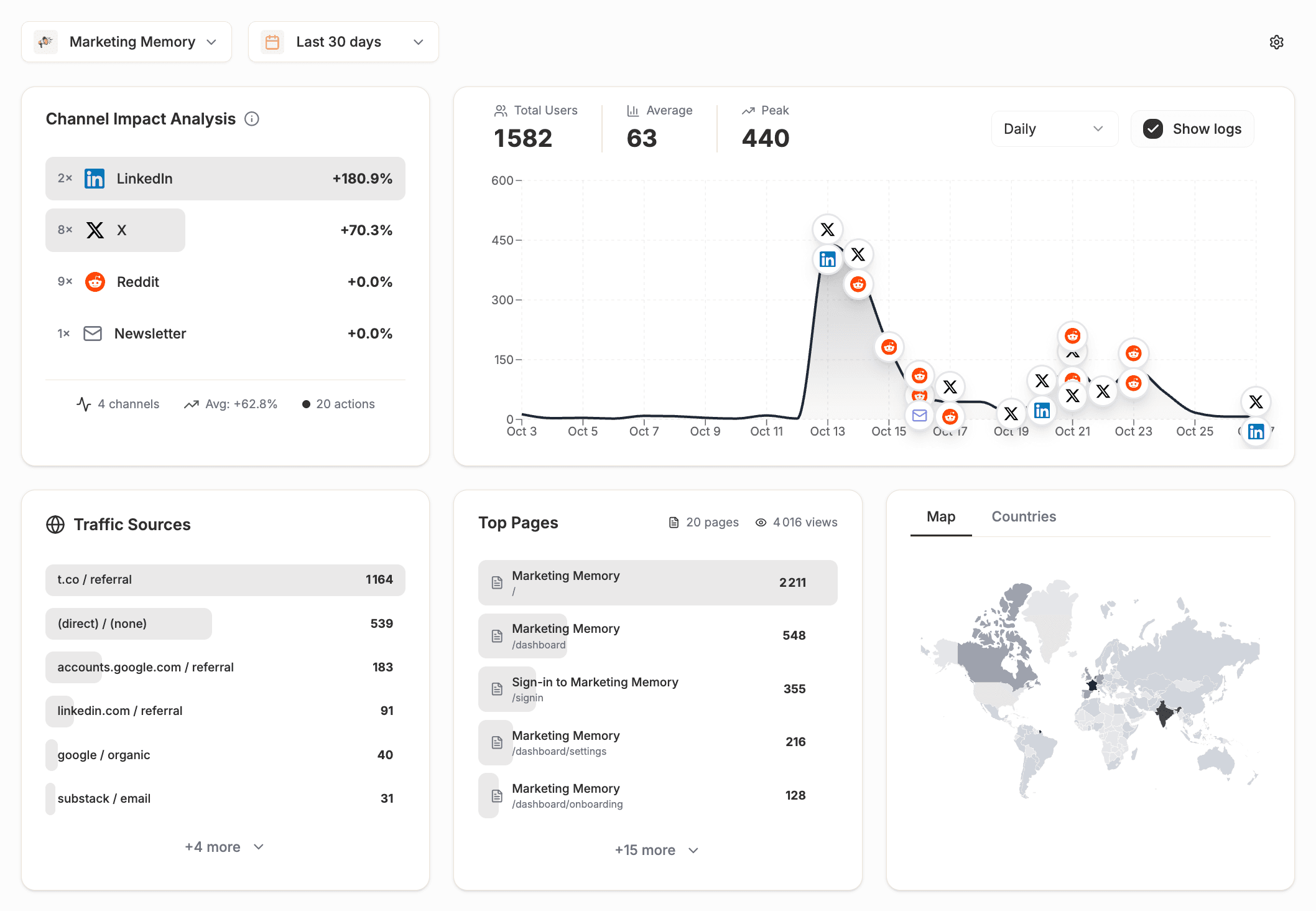 Marketing Memory Dashboard Preview