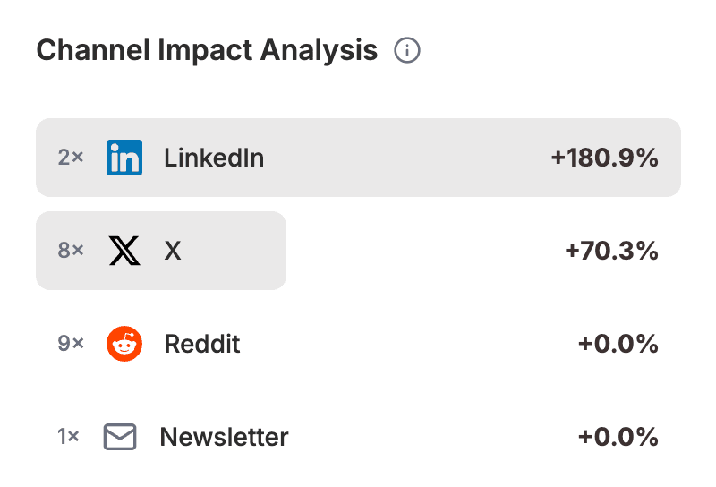 Measure Channel Impact