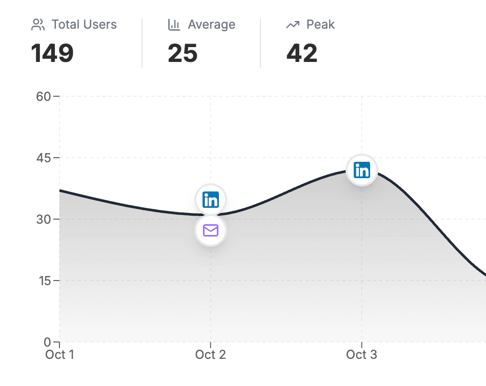 Understand What Works